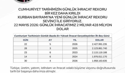 Bakan Bolat: 'Cumhuriyet tarihimizin günlük ihracat rekoru bir kez daha yenilenmiştir'