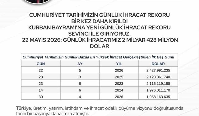 Bakan Bolat: 'Cumhuriyet tarihimizin günlük ihracat rekoru bir kez daha yenilenmiştir'